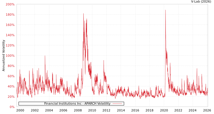 graph of Financial Institutions Inc APARCH