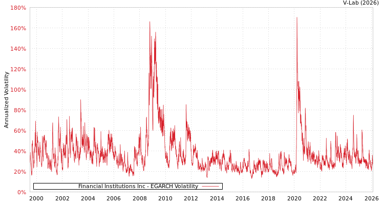 graph of Financial Institutions Inc EGARCH