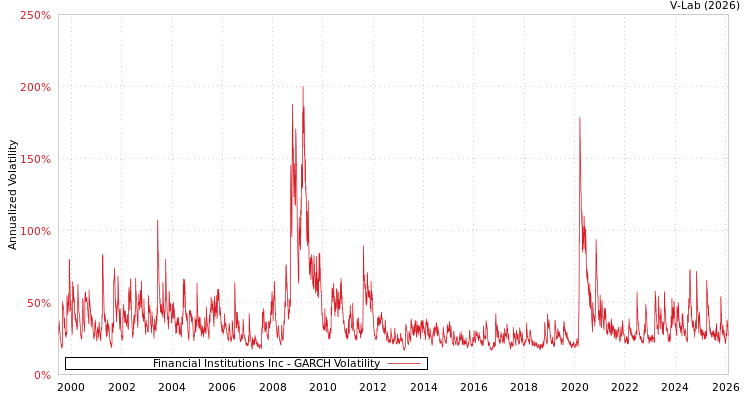 graph of Financial Institutions Inc GARCH