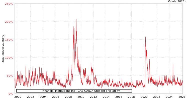 graph of Financial Institutions Inc GAS-GARCH-T
