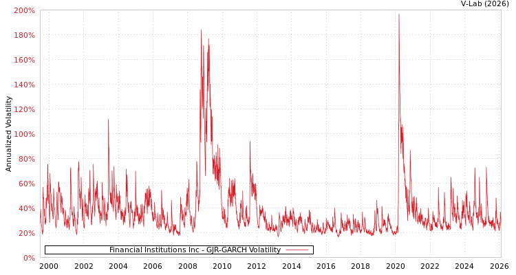 graph of Financial Institutions Inc GJR-GARCH