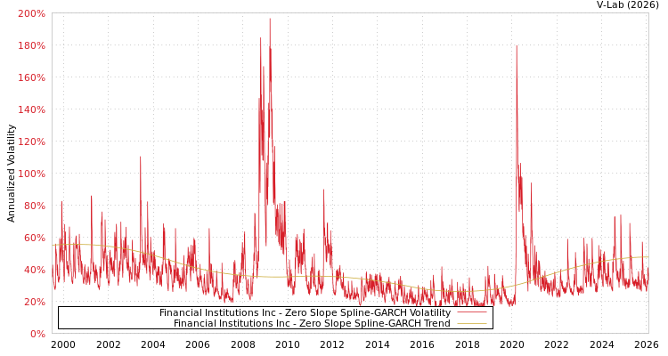 graph of Financial Institutions Inc S0GARCH