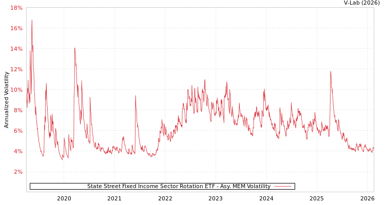 graph of State Street Fixed Income Sector Rotation ETF AMEM
