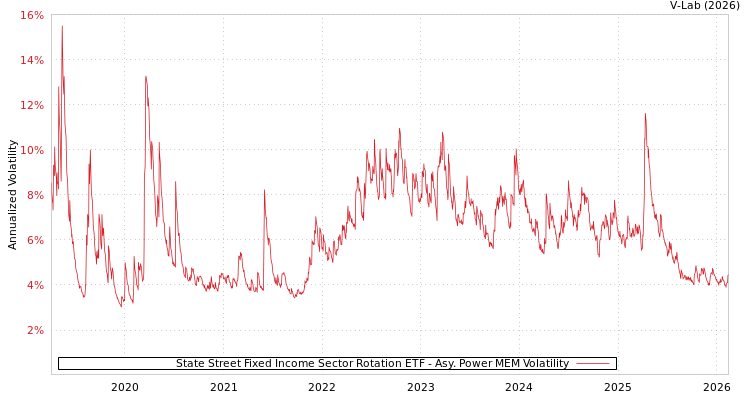 graph of State Street Fixed Income Sector Rotation ETF APMEM