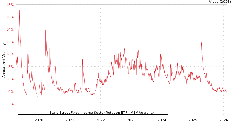 graph of State Street Fixed Income Sector Rotation ETF MEM