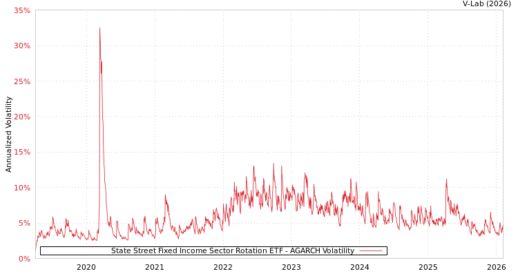 graph of State Street Fixed Income Sector Rotation ETF AGARCH
