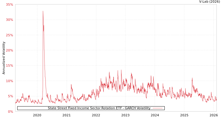 graph of State Street Fixed Income Sector Rotation ETF GARCH