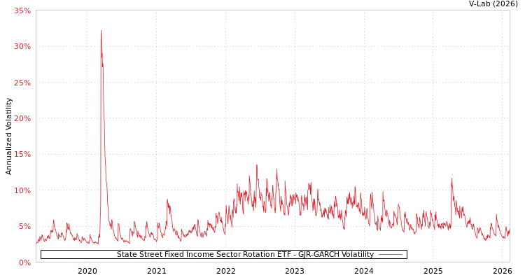 graph of State Street Fixed Income Sector Rotation ETF GJR-GARCH