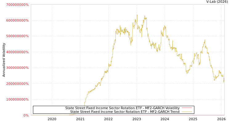 graph of State Street Fixed Income Sector Rotation ETF MF2-GARCH
