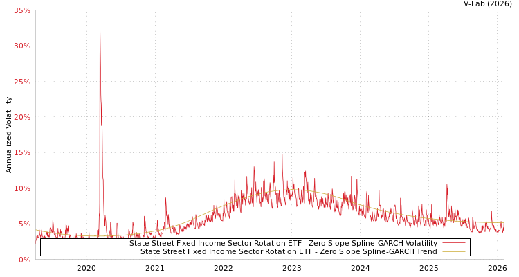 graph of State Street Fixed Income Sector Rotation ETF S0GARCH
