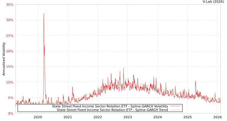 graph of State Street Fixed Income Sector Rotation ETF SGARCH
