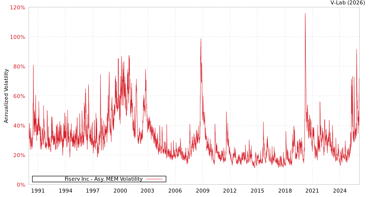 graph of Fiserv Inc AMEM