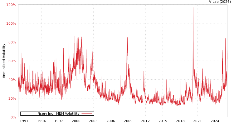graph of Fiserv Inc MEM