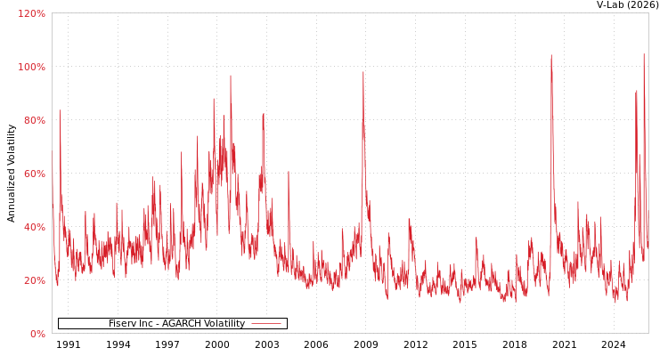 graph of Fiserv Inc AGARCH