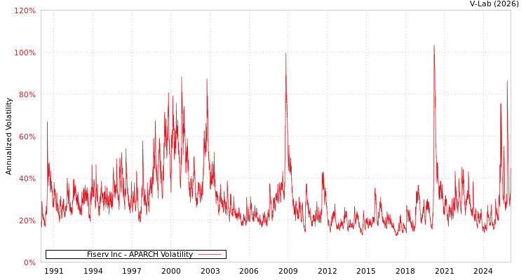 graph of Fiserv Inc APARCH