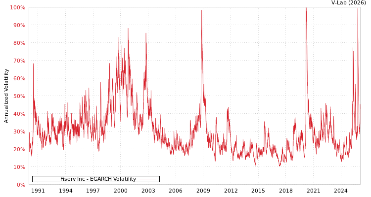 graph of Fiserv Inc EGARCH