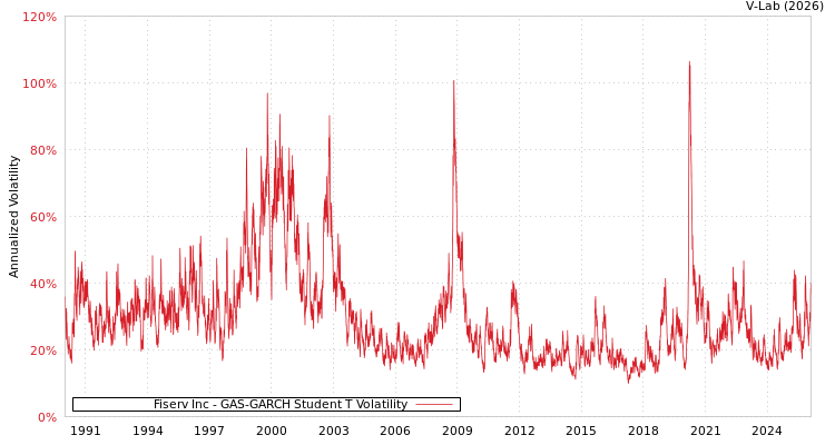 graph of Fiserv Inc GAS-GARCH-T