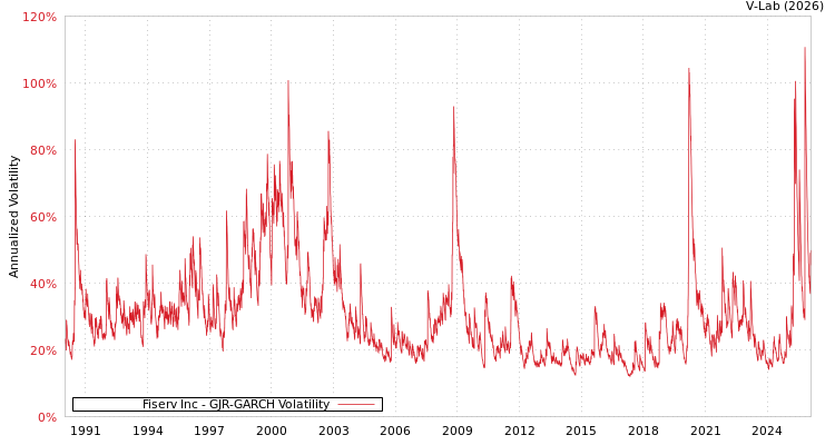 graph of Fiserv Inc GJR-GARCH