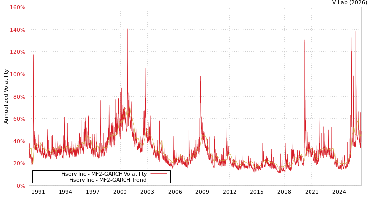 graph of Fiserv Inc MF2-GARCH