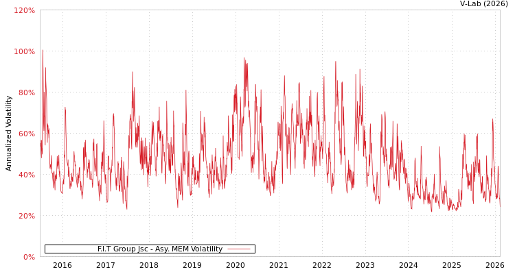graph of F.I.T Group Jsc AMEM