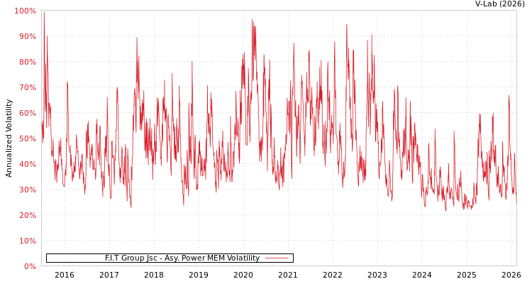 graph of F.I.T Group Jsc APMEM