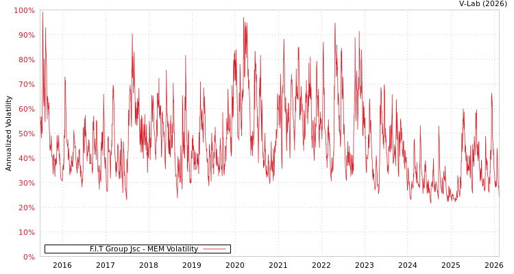 graph of F.I.T Group Jsc MEM