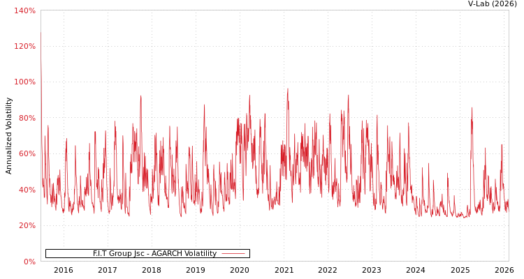 graph of F.I.T Group Jsc AGARCH