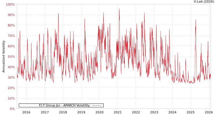 graph of F.I.T Group Jsc APARCH