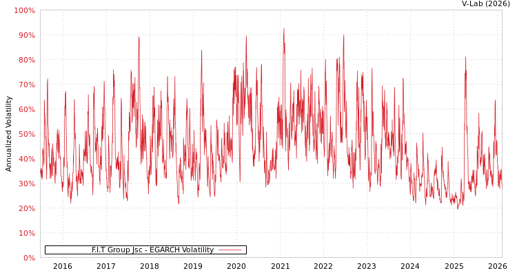 graph of F.I.T Group Jsc EGARCH