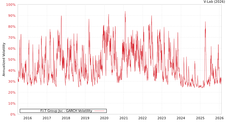graph of F.I.T Group Jsc GARCH