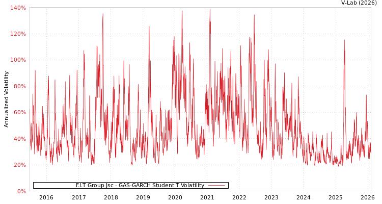 graph of F.I.T Group Jsc GAS-GARCH-T