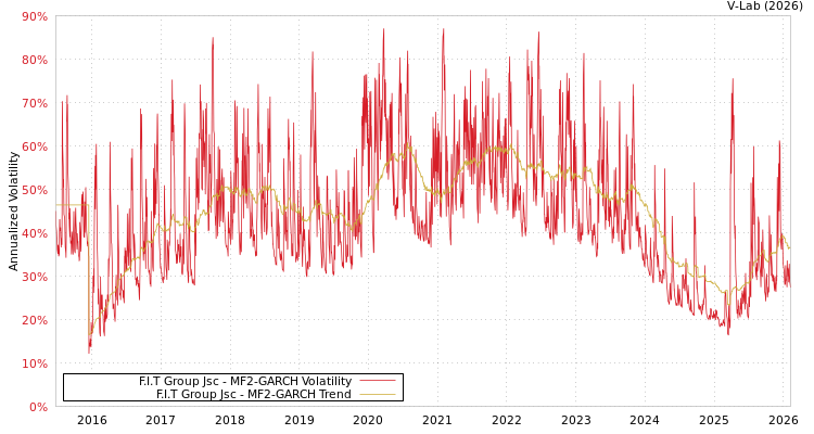 graph of F.I.T Group Jsc MF2-GARCH