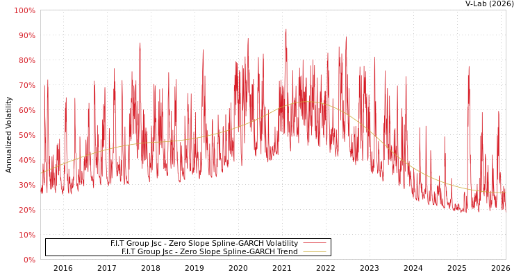 graph of F.I.T Group Jsc S0GARCH
