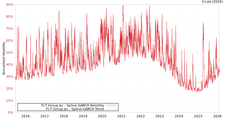 graph of F.I.T Group Jsc SGARCH