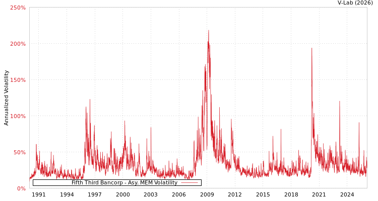 graph of Fifth Third Bancorp AMEM