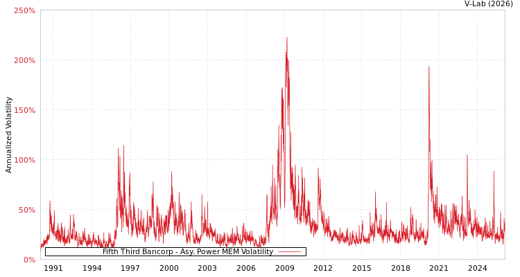 graph of Fifth Third Bancorp APMEM
