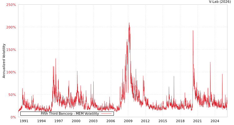 graph of Fifth Third Bancorp MEM