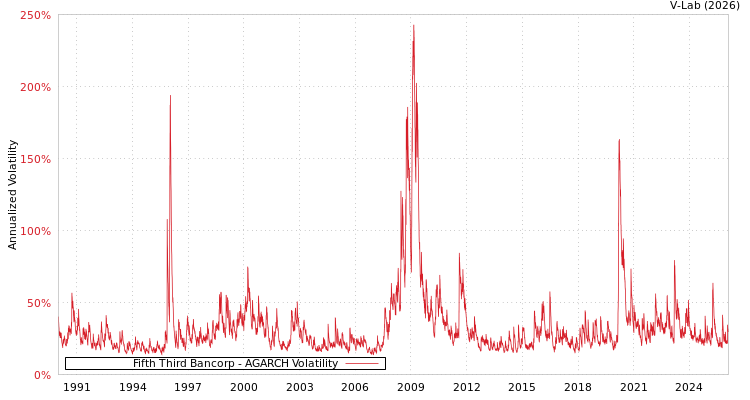 graph of Fifth Third Bancorp AGARCH