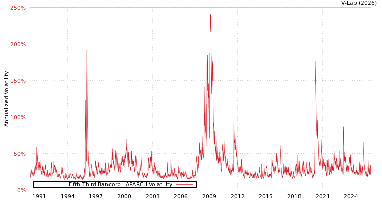 graph of Fifth Third Bancorp APARCH