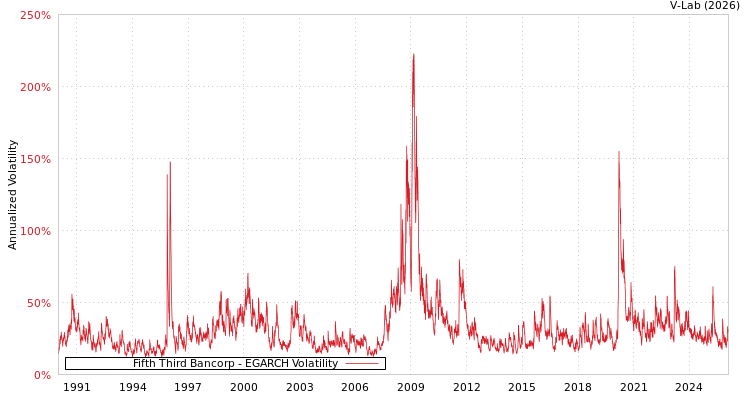 graph of Fifth Third Bancorp EGARCH
