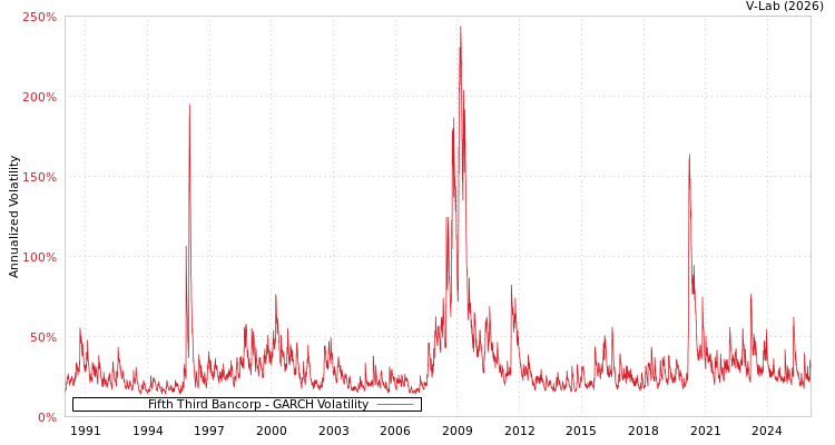 graph of Fifth Third Bancorp GARCH
