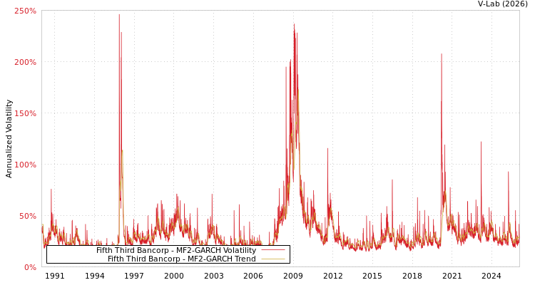 graph of Fifth Third Bancorp MF2-GARCH