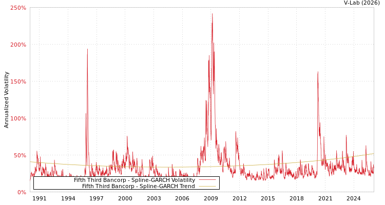 graph of Fifth Third Bancorp SGARCH