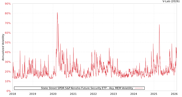 graph of State Street SPDR S&P Kensho Future Security ETF AMEM