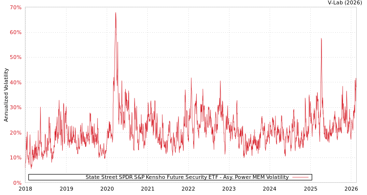 graph of State Street SPDR S&P Kensho Future Security ETF APMEM
