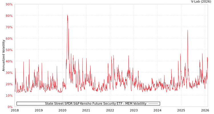 graph of State Street SPDR S&P Kensho Future Security ETF MEM