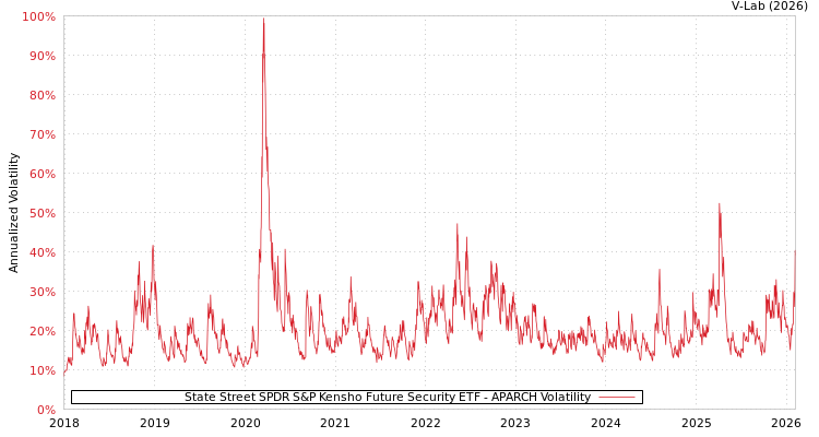 graph of State Street SPDR S&P Kensho Future Security ETF APARCH