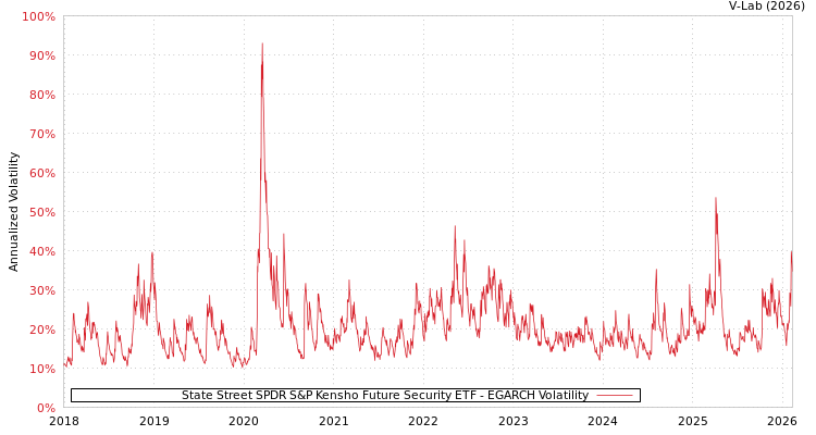 graph of State Street SPDR S&P Kensho Future Security ETF EGARCH