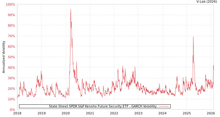 graph of State Street SPDR S&P Kensho Future Security ETF GARCH