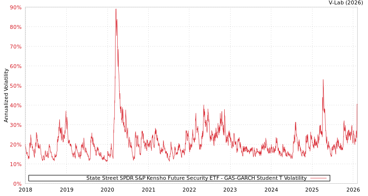 graph of State Street SPDR S&P Kensho Future Security ETF GAS-GARCH-T